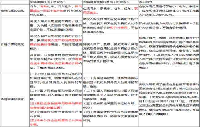 车辆购置税新规将要实施