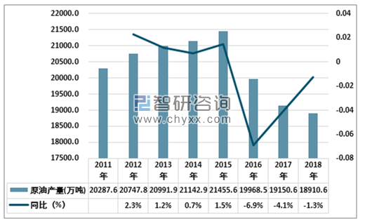 2018年中国原油产量18907.8万吨，天然气累计产量1602.7亿m，主要化工产品产量稳定增长，下游行业持续高速发展，提升了石油化工行业的景气程度