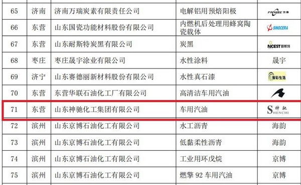 山东神驰化工集团有限公司车用汽油产品被认定为2022年度山东优质品牌！