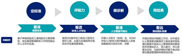 人才盘点赋能基层组织焕发活力 ——集团2023年度基层管理者人才盘点工作回顾